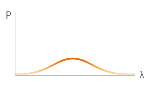 Spectral Width: LED