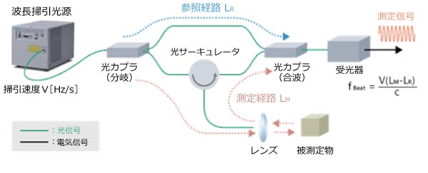 表面形状の測定例