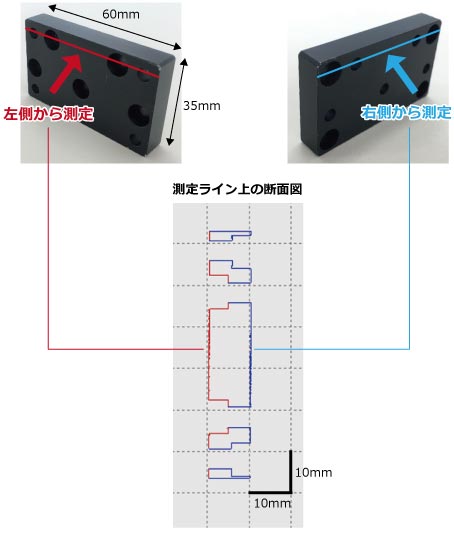 ２つのポートからの距離測定から算出される測定ライン上の断面図