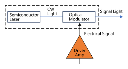 Block diagram of optical signal transmitter