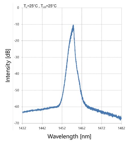 Example FBG-LD spectrum