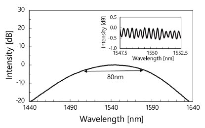 ASE Spectrum of Gain Chip