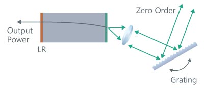 Example schematic of Littrow arrangement type external cavity laser