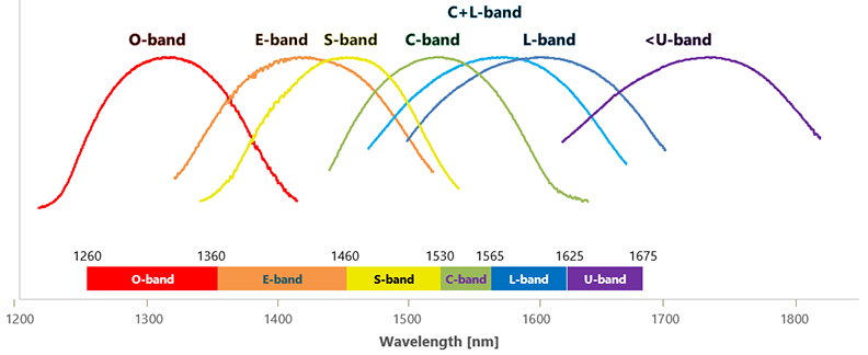 Wavelength Lineup
