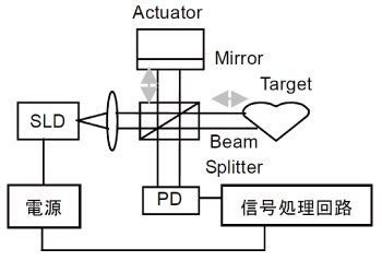 OCTの基本構造