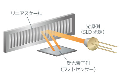 光学式リニアエンコーダ（反射式）