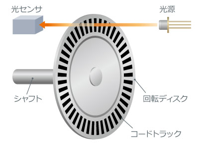 光学式ロータリーエンコーダ