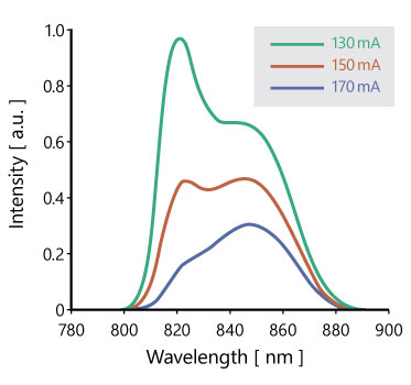 Spectral example of SLD