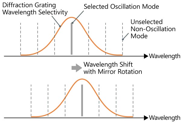 Oscillation mode changes of Anritsu swept light sources