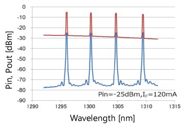 Amplification Wavelength Characteristics