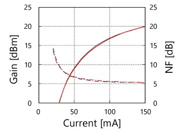 Amplification Current Characteristics