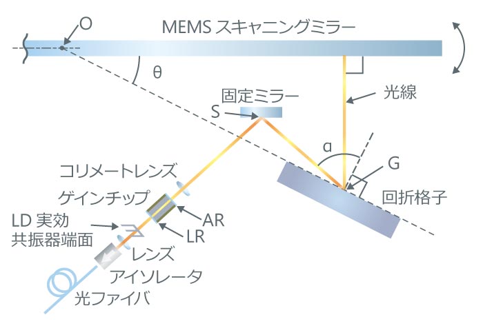 アンリツの波長掃引光源の概略図