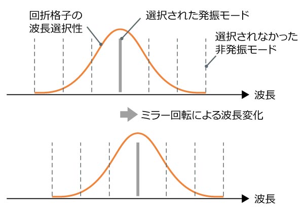 アンリツ製波長掃引光源の発振モードの変化の様子