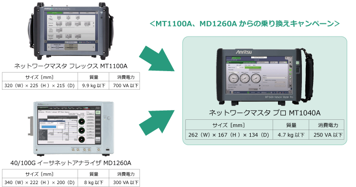 ネットワークマスタ プロ MT1040A乗り換えキャンペーン  アンリツグループ