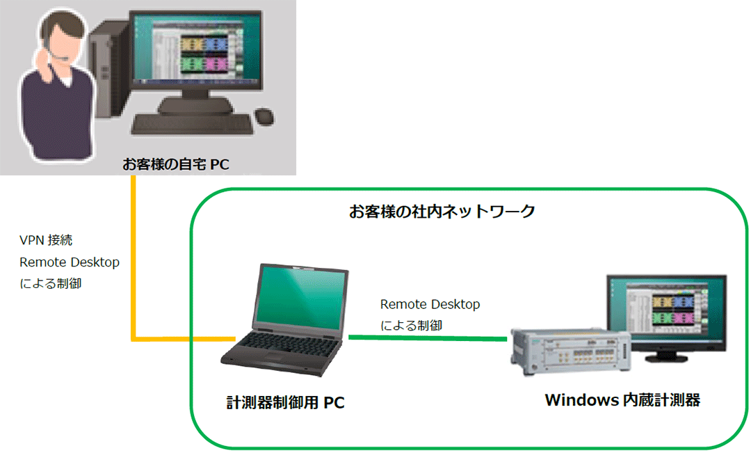 Windows内蔵計測器のリモート制御例