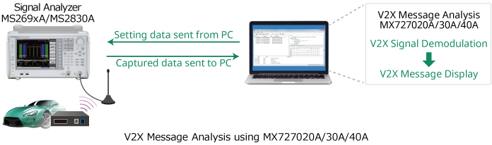 V2X Message Analysis using MX727020A/30A/40A