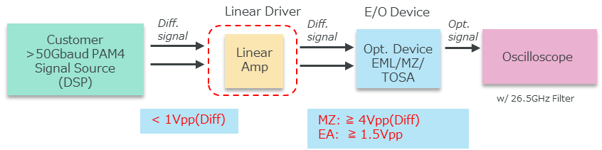 Example of System Setup for Evaluating E/O devices