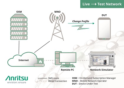 Anritsu Partnership Develops First Solution for Live and Simulated Testing of Vehicle SIM Cards