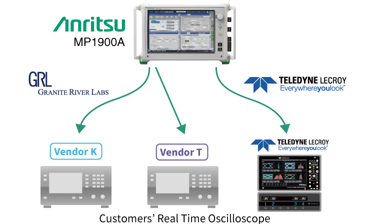 Signal Quality Analyzer-R MP1900A Customers' Real Time Oscilloscope