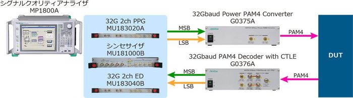 MP1800Aシリーズによる32 Gbaud PAM4 BERテストソリューション