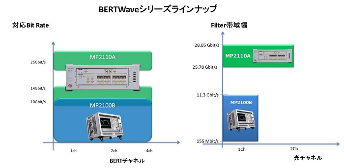 BERTWave Series Lineup