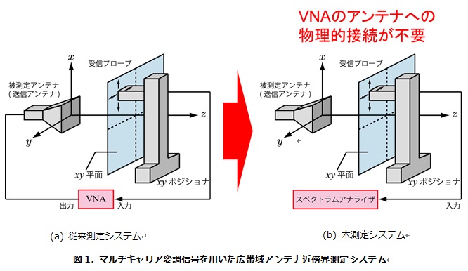 マルチキャリア変調信号を用いた広帯域アンテナ近傍界測定システム