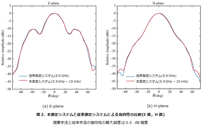 本測定システムと従来測定システムによる指向性の比較(E面,H面)