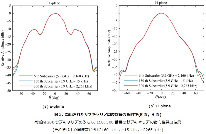 算出されたサブキャリア周波数毎の指向性(E面,H面)