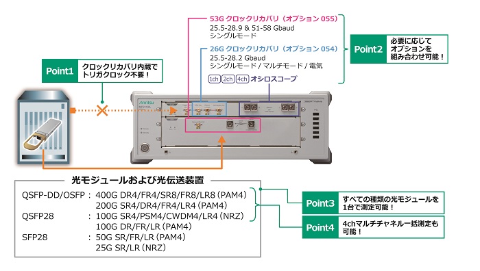内蔵クロックリカバリユニットを利用したMP2110A測定ソリューション