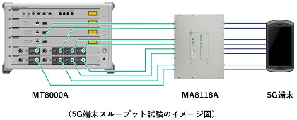 8x8 MIMO接続をシミュレートできるモジュールが5G FR1の全bandに対応 