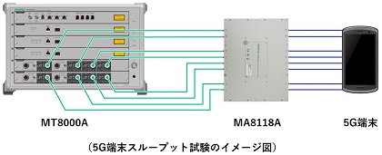 8x8 MIMO接続をシミュレートできるモジュールが5G FR1の全bandに対応