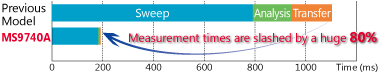 MS9740A Faster Measurement Times