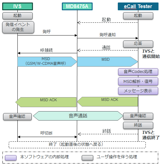 Ecall Tester Ivs開発の即戦力 アンリツグループ