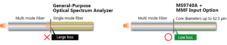 General-Purpose Optical Spectrum Analyzer     MS9740A ＋ MMF Input Option