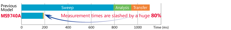 MS9740A Faster Measurement Times