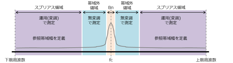 必要周波数帯幅と帯域外領域とスプリアス領域
