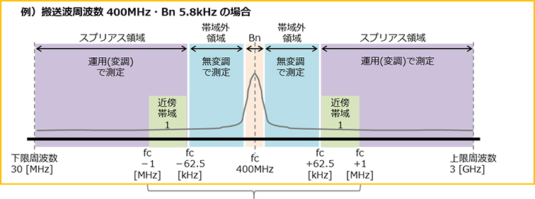 搬送波周波数 400MHz・Bn 5.8kHz の場合