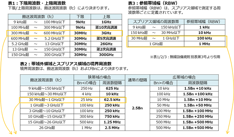 下限周波数・上限周波数、参照帯域幅(RBW)、帯域外領域とスプリアス領域の境界周波数