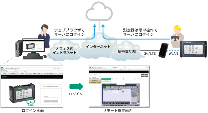 アンリツMT1000A、MX109020A Site Over Remote Accessで、どこにいても、測定器を簡単リモート操作