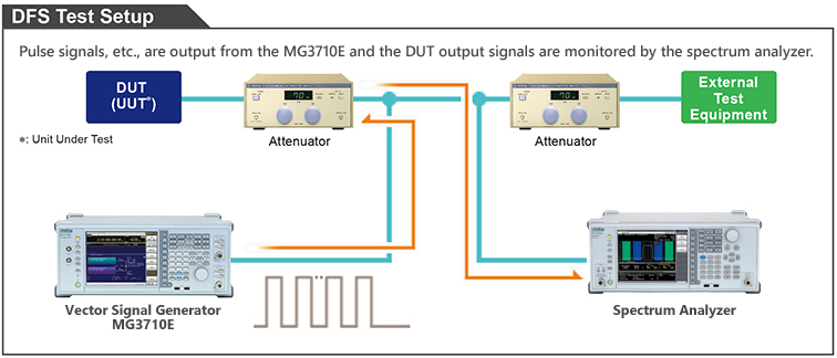 A test setup image of DSF solution using Anritsu 's vector signal generator MG3710E and spectrum analyzer.