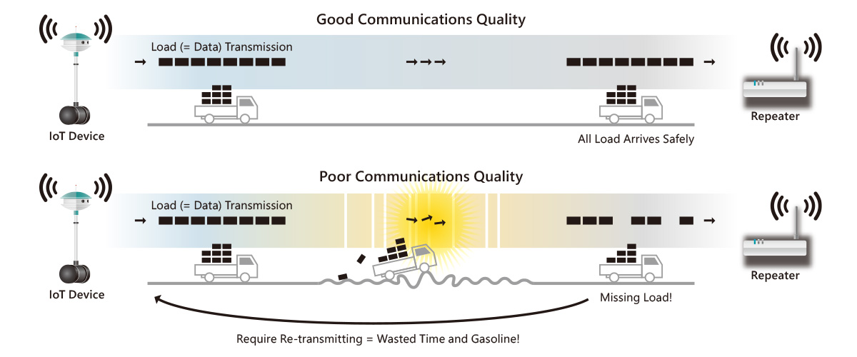 Good communications quality and poor communications quality