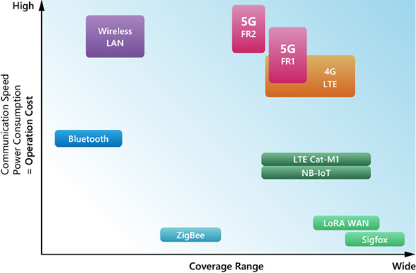 It is important to select the appropriate telecommunication standards that are suitable for actual usage, by understanding and evaluating the advantages and disadvantages of each standard.