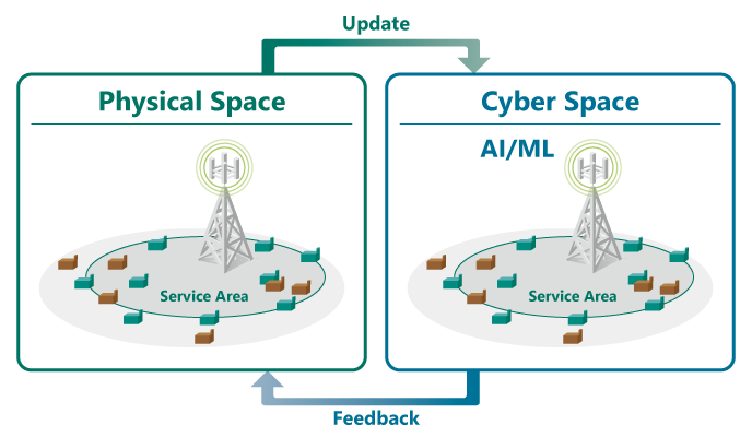 Digital twin with AI
