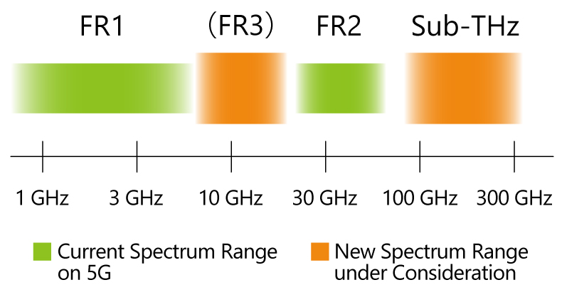 Frequency bands for 6G era adding FR3 and Sub-THz, and FR1 and FR2 from 5G