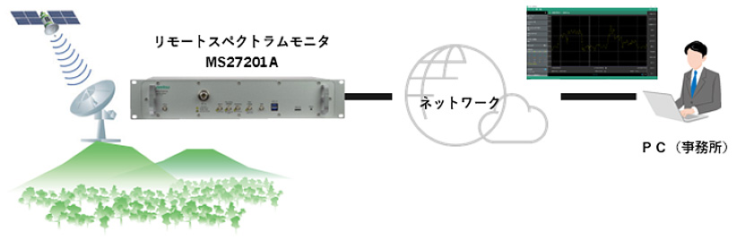 地上局の運用波および妨害波/干渉波の常時モニタリング