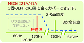 MG36221A/41Aの高調波