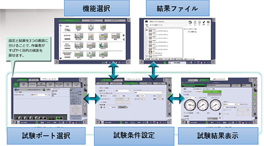無線/光ネットワークの品質評価