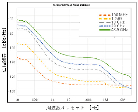 位相雑音性能グラフ