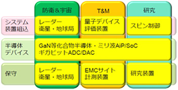 信号発生器の用途