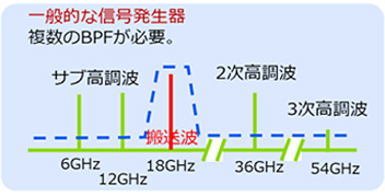 一般的な信号発生器の高調波